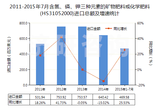 2011-2015年7月含氮、磷、鉀三種元素的礦物肥料或化學(xué)肥料(HS31052000)進口總額及增速統(tǒng)計